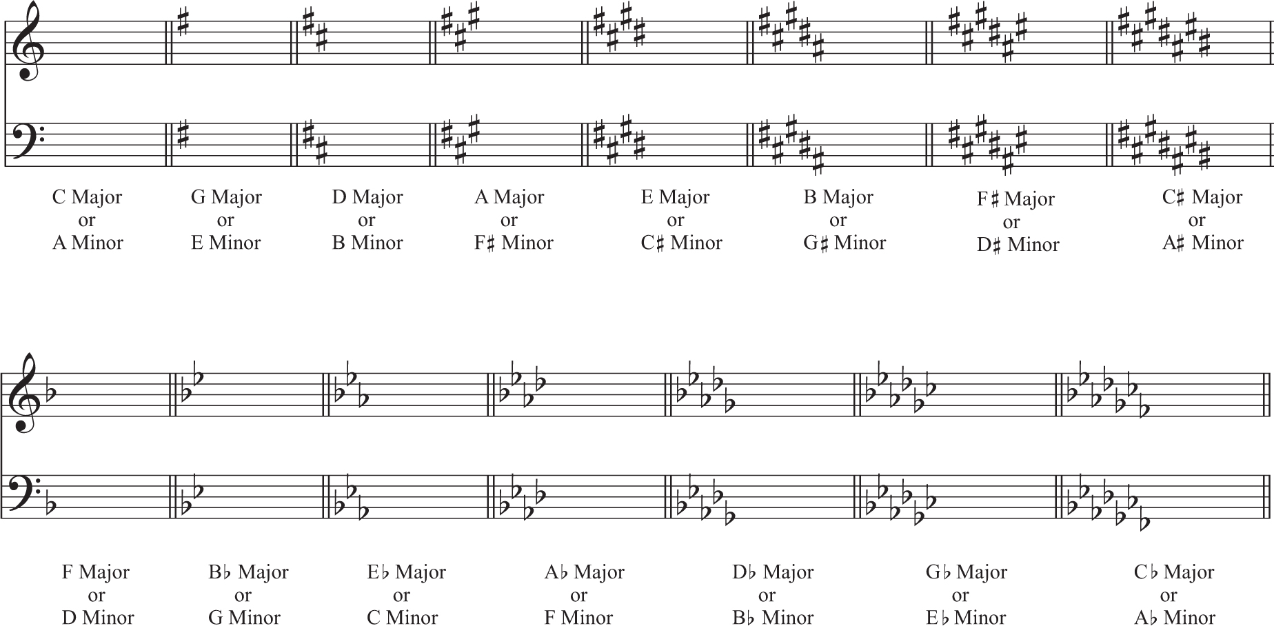 Piano Signature Key Chart